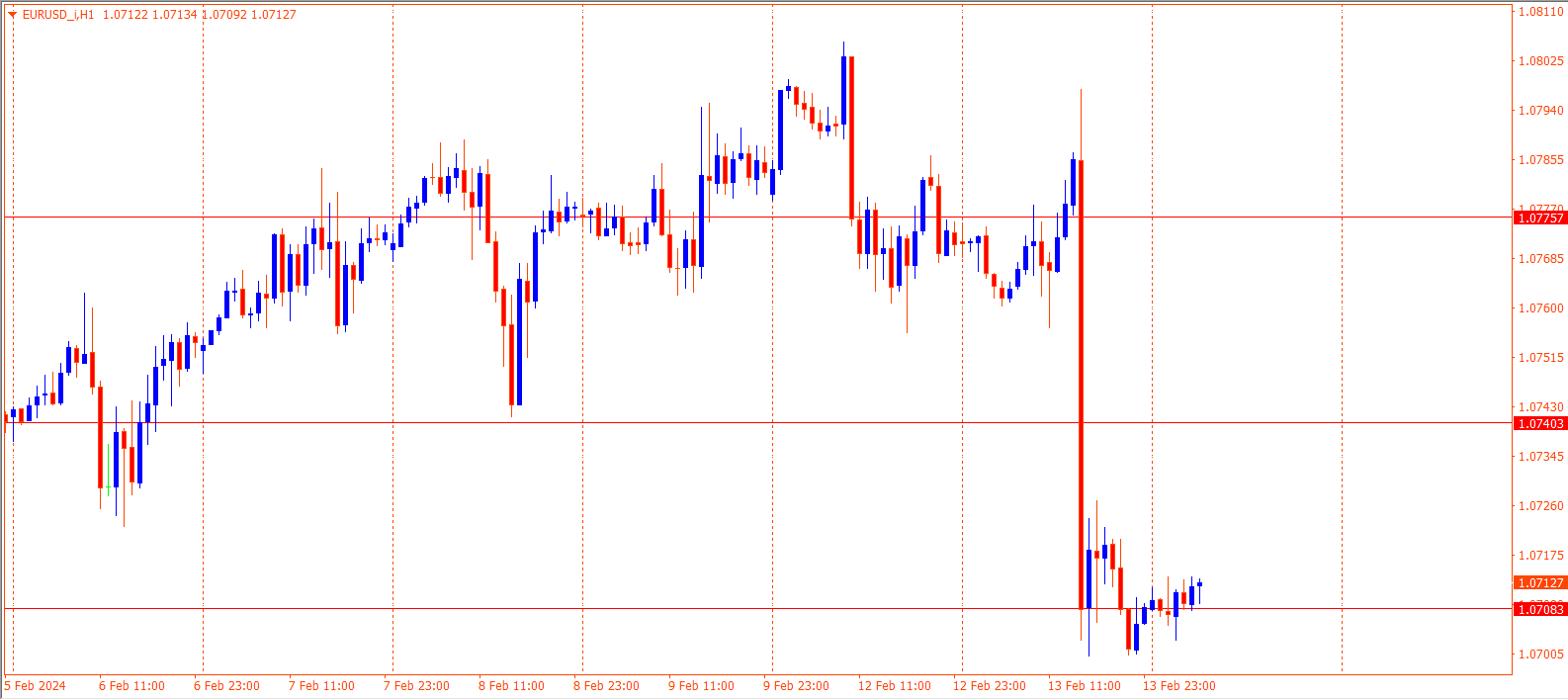 EURUSD